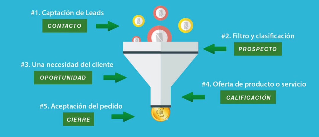 En qué consiste el funnel de conversión